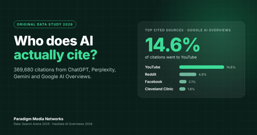 AI Search Citation Study 2026 cover: YouTube earned 14.6% of Google AI Overview citations, ahead of Reddit at 4.9%, across 369,680 citations analysed