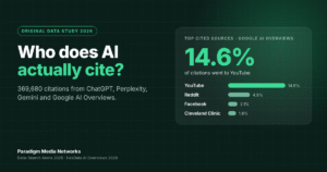 AI Search Citation Study 2026 cover: YouTube earned 14.6% of Google AI Overview citations, ahead of Reddit at 4.9%, across 369,680 citations analysed