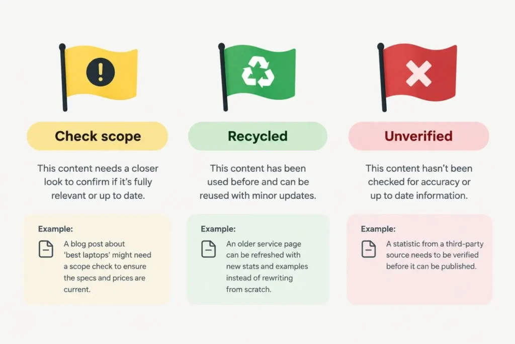 Flag legend for verifying AI search data before quoting it