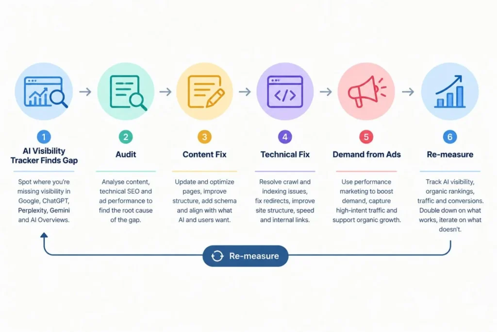 Workflow from AI visibility tracker data to fixes across content, technical SEO and ads