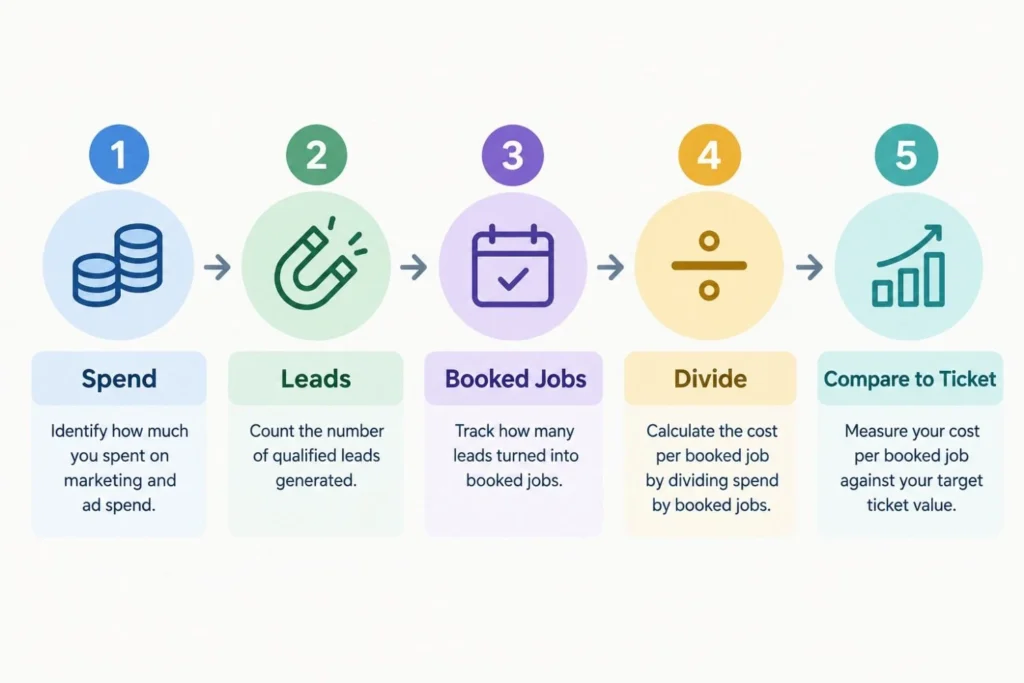 Five-step checklist to benchmark home service marketing cost per booked job