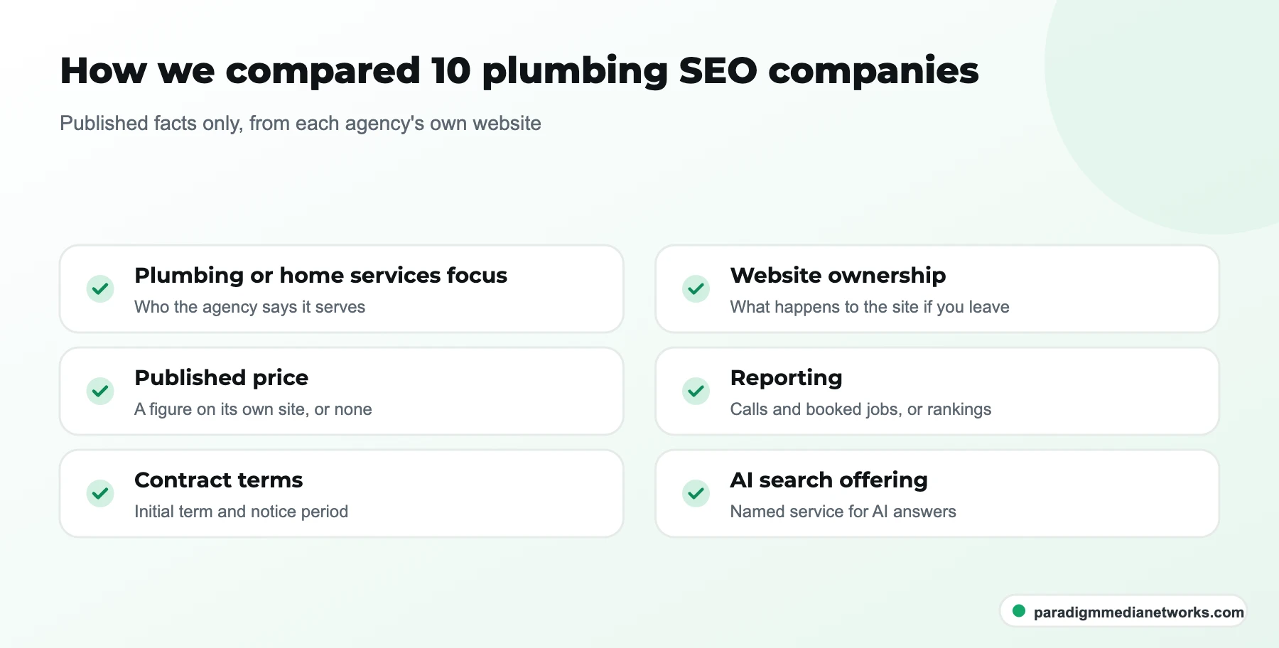 Six criteria used to compare plumbing SEO companies: focus, price, terms, site ownership, reporting, AI search