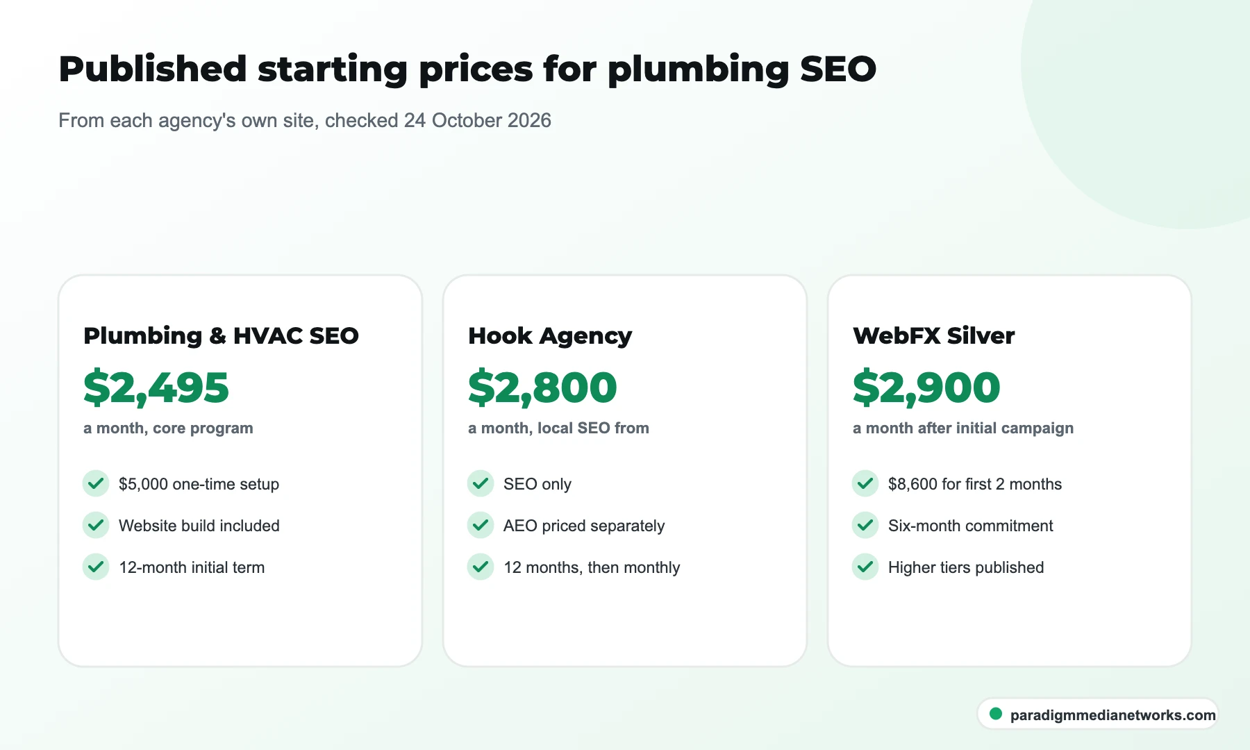 Published starting prices for plumbing SEO: Plumbing & HVAC SEO $2,495, Hook Agency $2,800, WebFX $2,900 a month