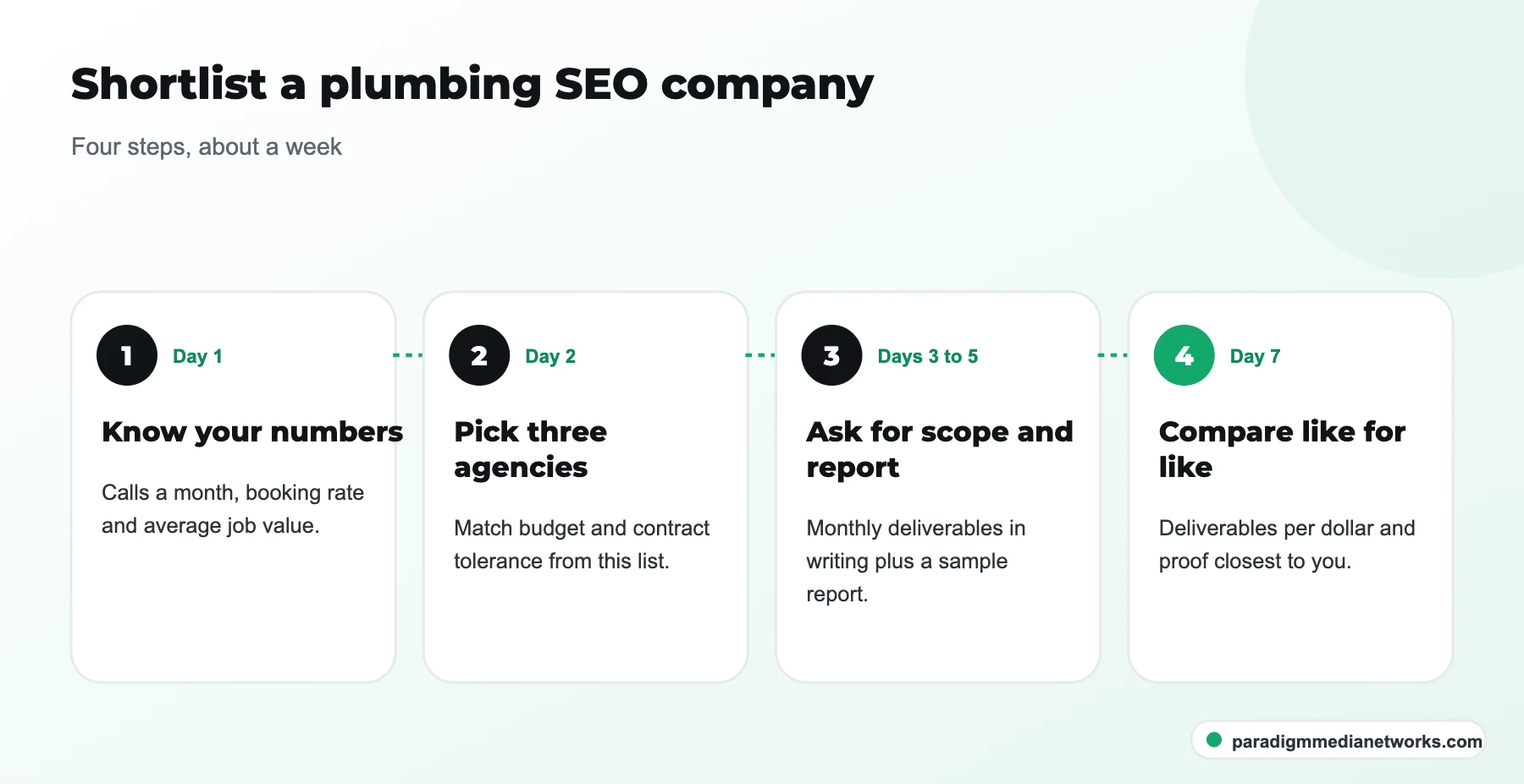Four steps to shortlist a plumbing SEO company in a week, from knowing your numbers to comparing scopes