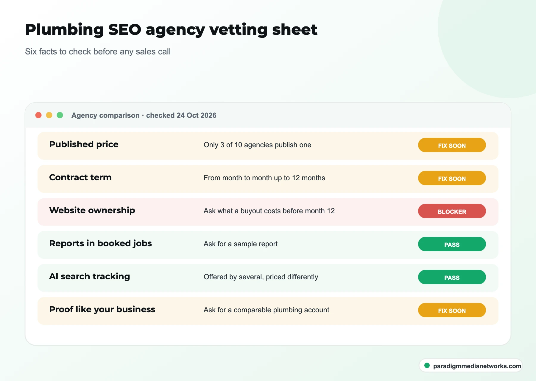 Vetting sheet with six facts to check on a plumbing SEO agency, from published price to proof