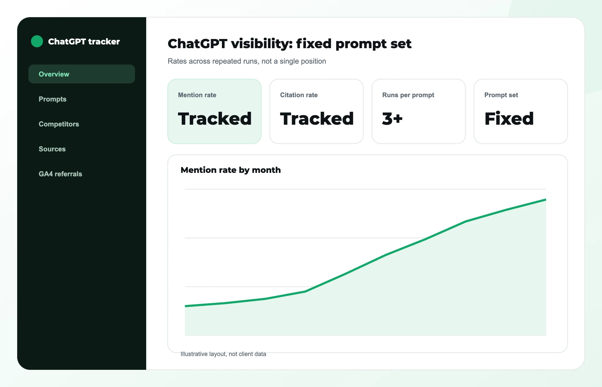 Mock ChatGPT rank tracking dashboard showing mention rate, citation rate, runs per prompt and a fixed prompt set