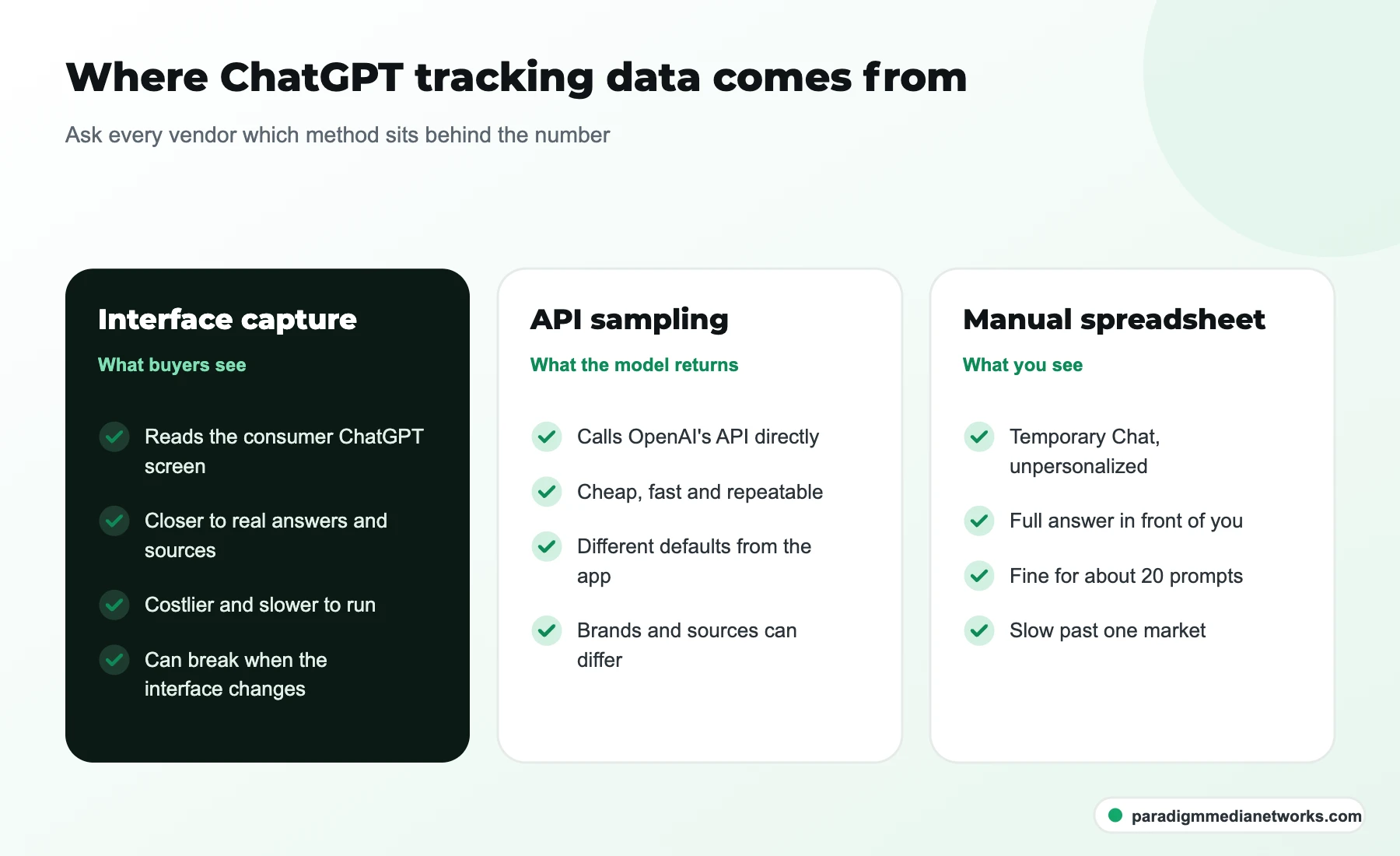 Three ways ChatGPT tracking data is collected: interface capture, API sampling and a manual spreadsheet, with trade-offs