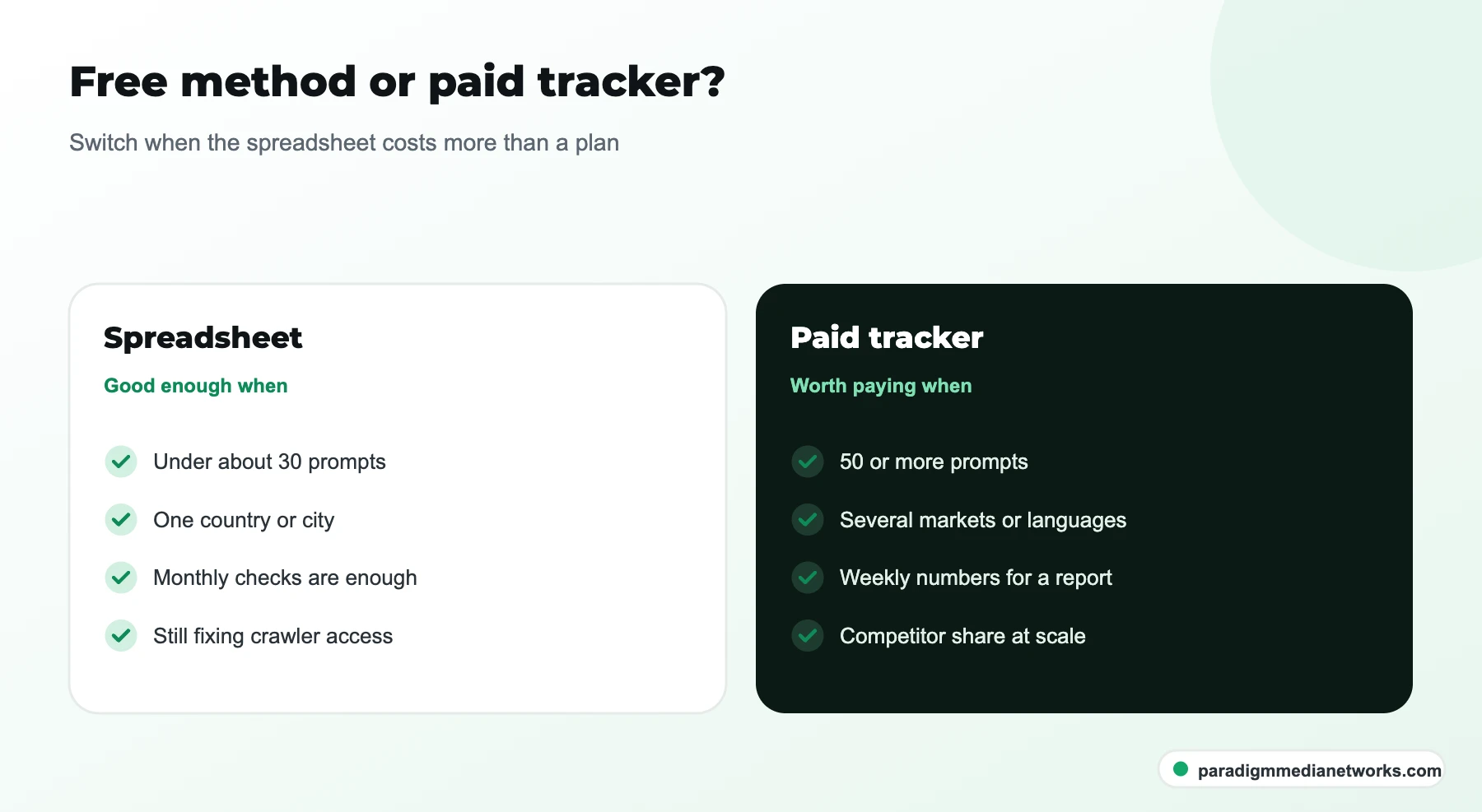 Decision guide comparing when a free ChatGPT tracking spreadsheet is enough and when a paid tracker is worth it