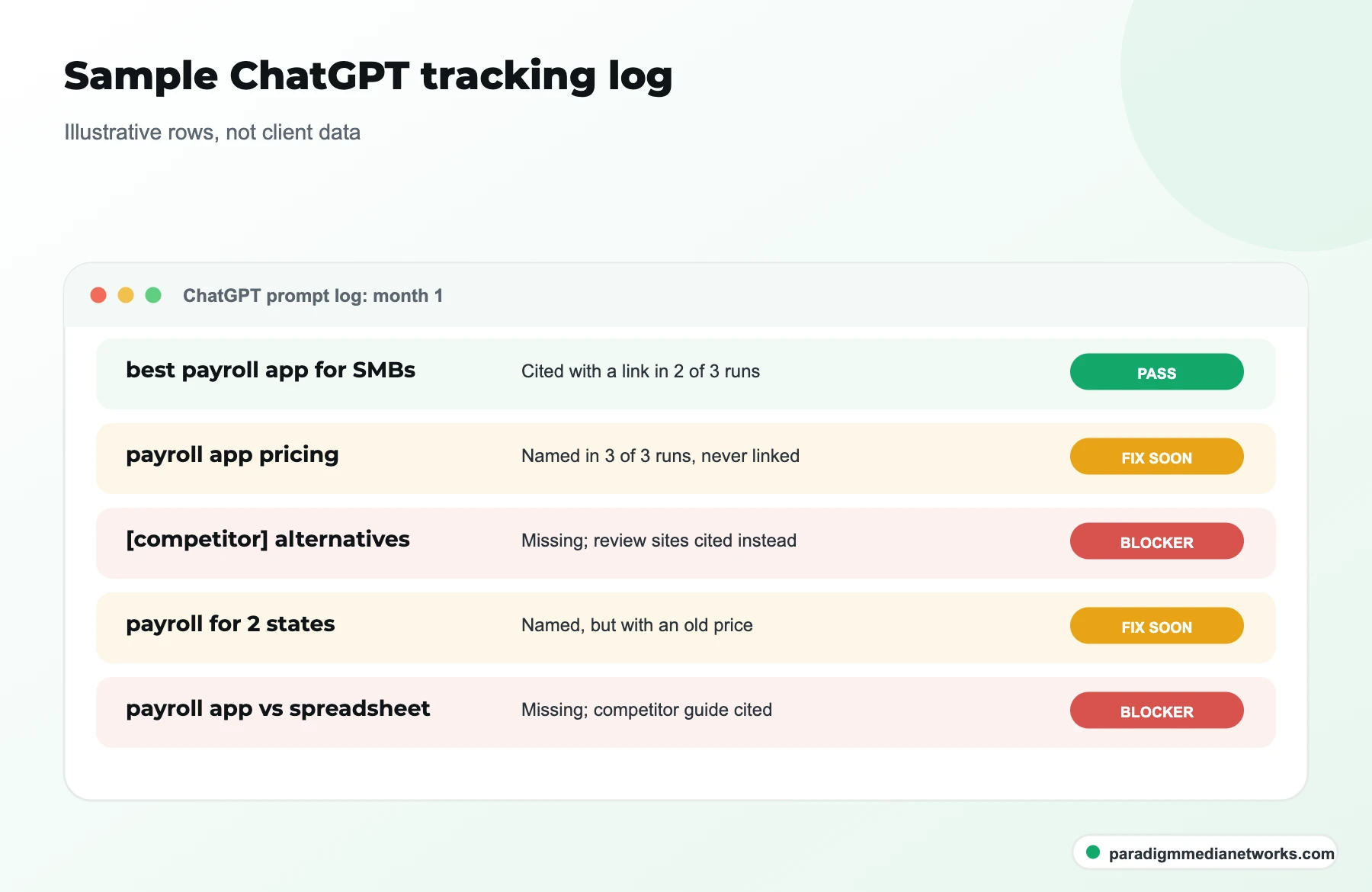 Illustrative ChatGPT tracking log showing prompts cited with a link, mentioned without a link, or missing