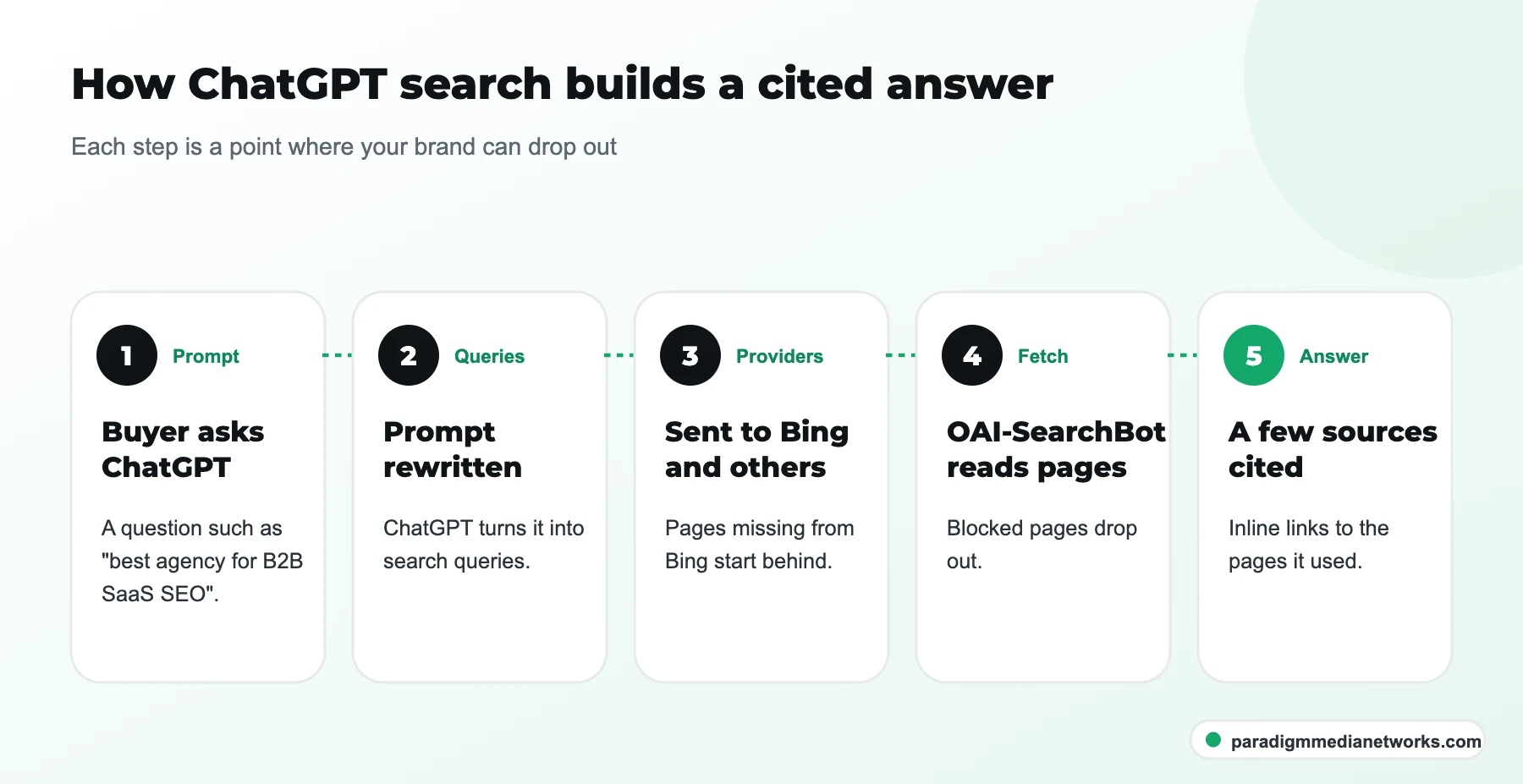 Five-step flow of ChatGPT search: prompt, rewritten queries, Bing and other providers, OAI-SearchBot fetch, cited answer