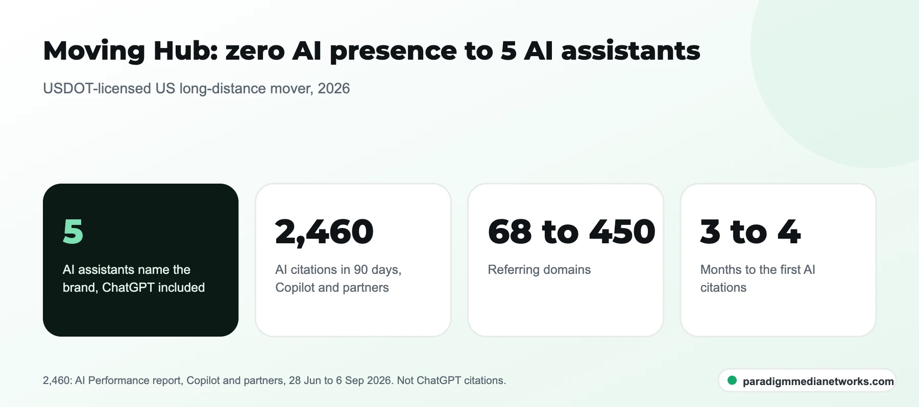 Moving Hub results: named by 5 AI assistants, 2,460 Copilot and partner AI citations in 90 days, referring domains 68 to 450