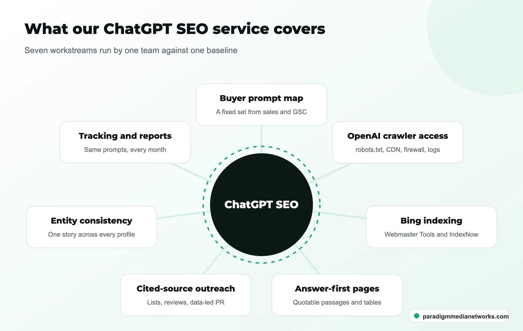 Hub diagram of seven ChatGPT SEO workstreams around one program, from prompt mapping to monthly tracking