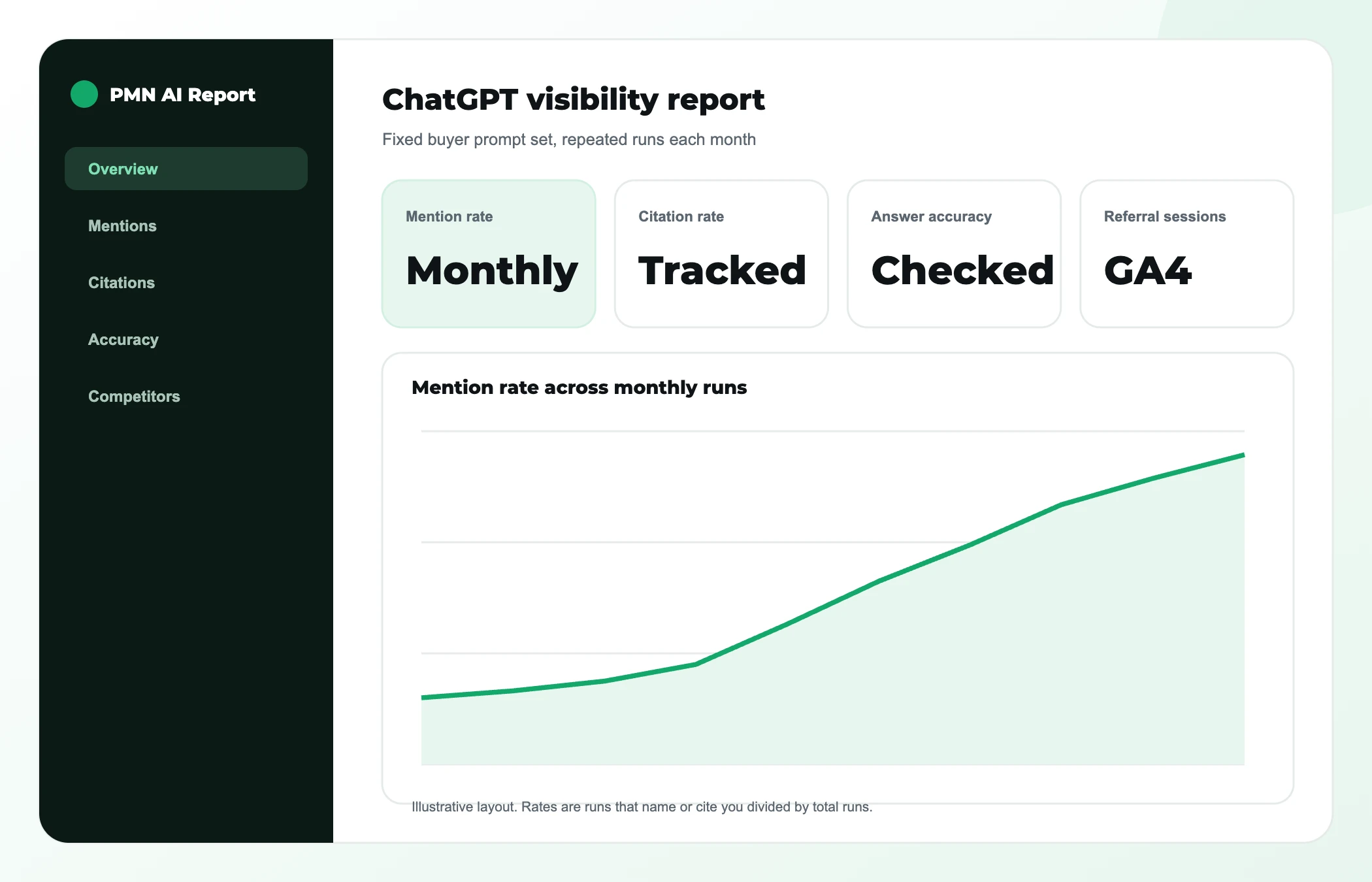 Monthly ChatGPT visibility report layout with mention rate, citation rate, answer accuracy and GA4 referral sessions