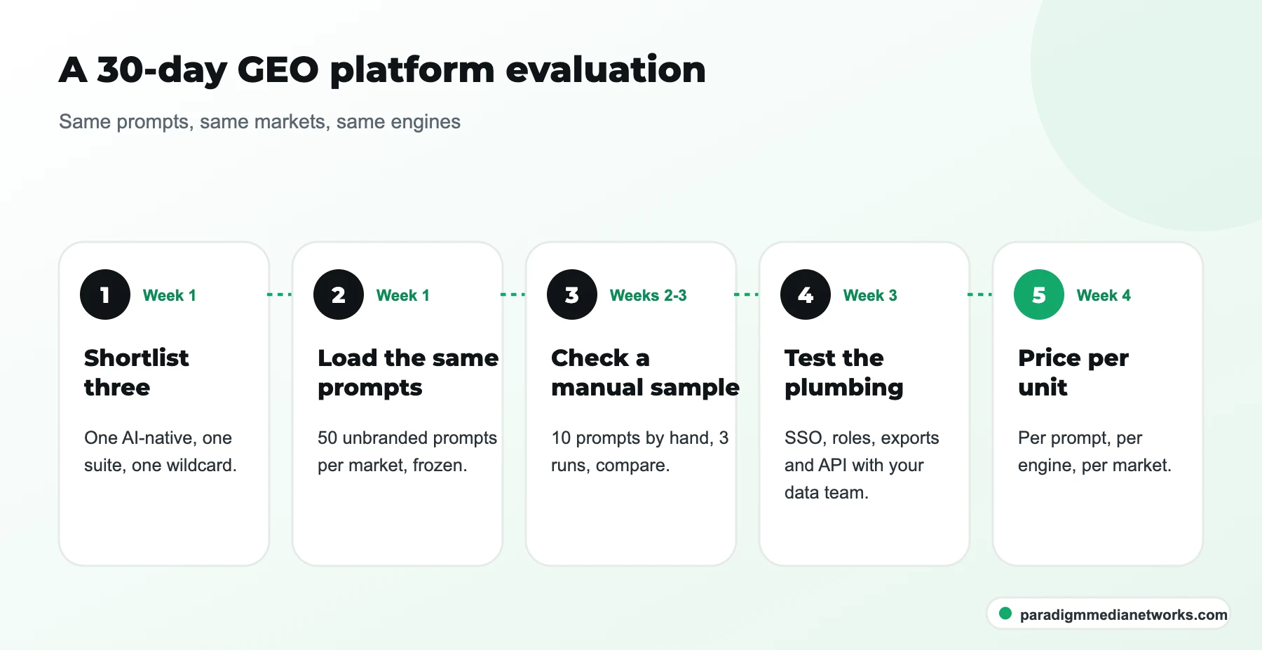 Five-step 30-day enterprise GEO platform evaluation from shortlisting three vendors to pricing per prompt and market