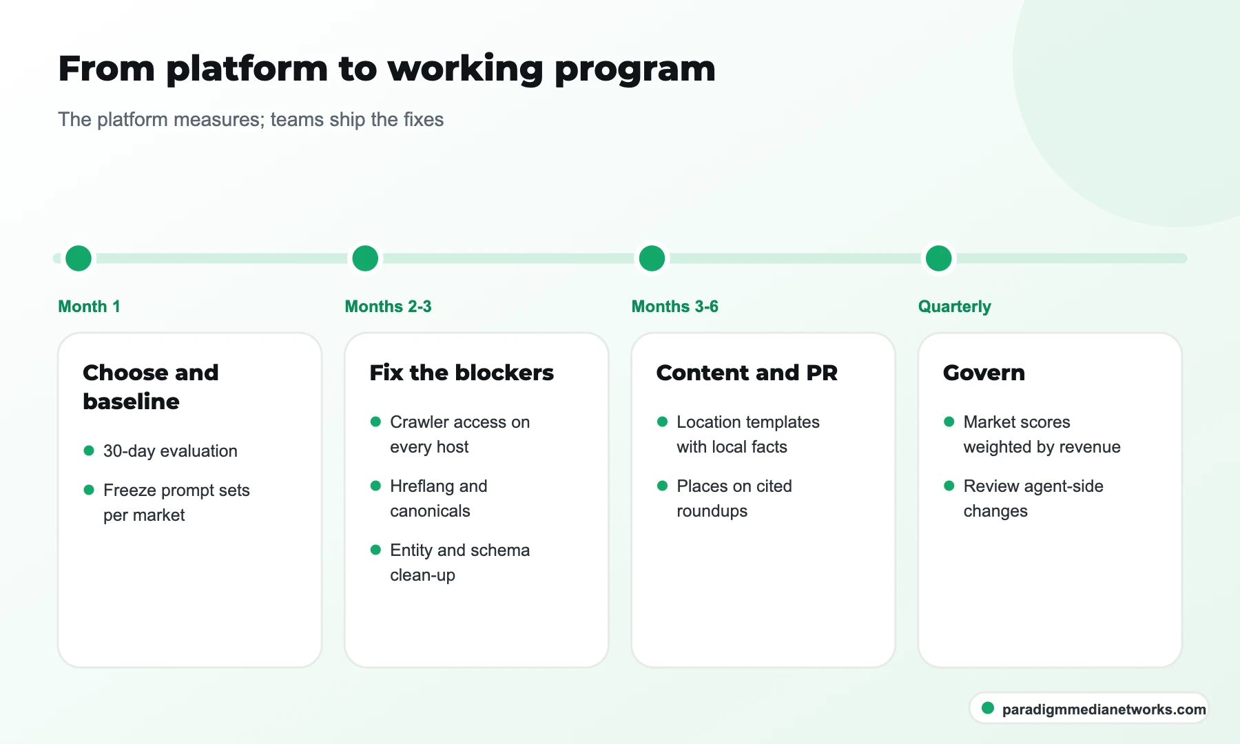 Timeline from choosing an enterprise GEO platform to fixing blockers, content and PR, and quarterly governance