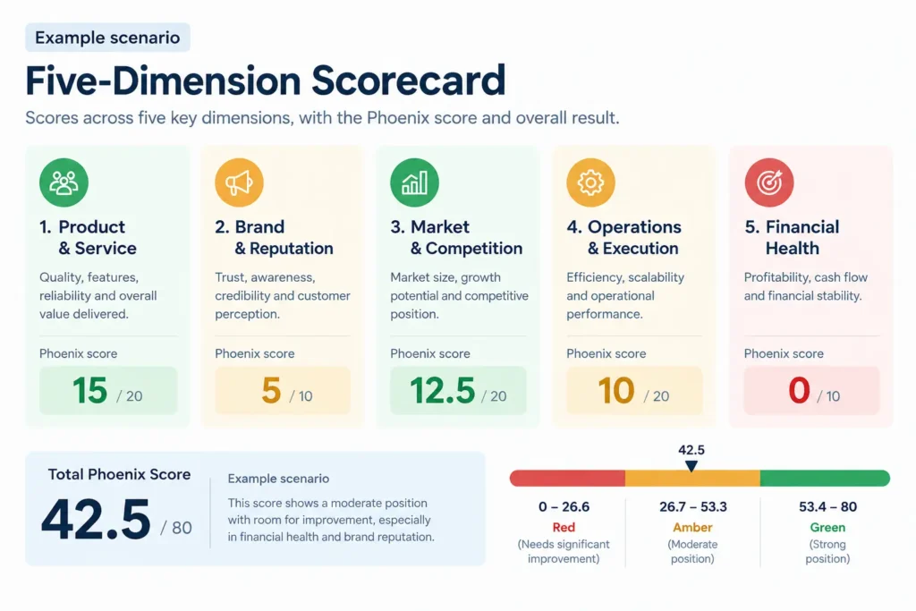 Enterprise GEO scorecard with five weighted dimensions and an illustrative city score of 42.5