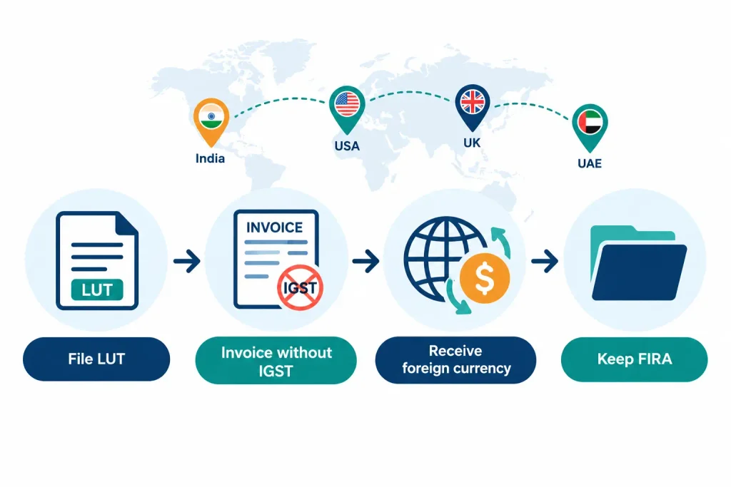 Billing US, UK and UAE clients from India under a GST LUT