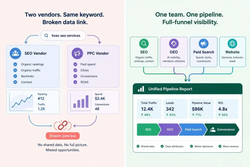 Full-stack B2B SaaS SEO agency model versus separate SEO and PPC vendors