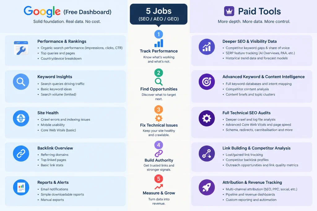 Which Google Business Profile jobs are free and which need paid tools for HVAC