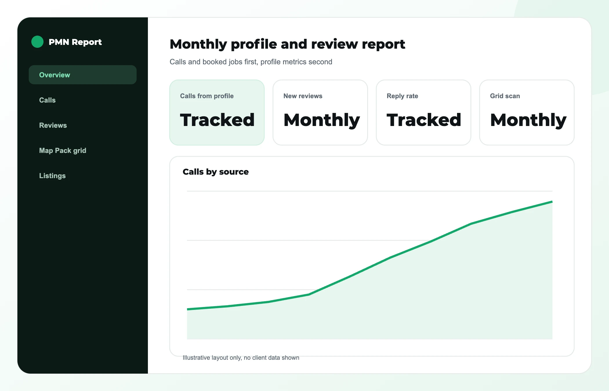 Illustrative monthly report layout for HVAC profile and reviews: calls from the profile, new reviews, reply rate, grid scan