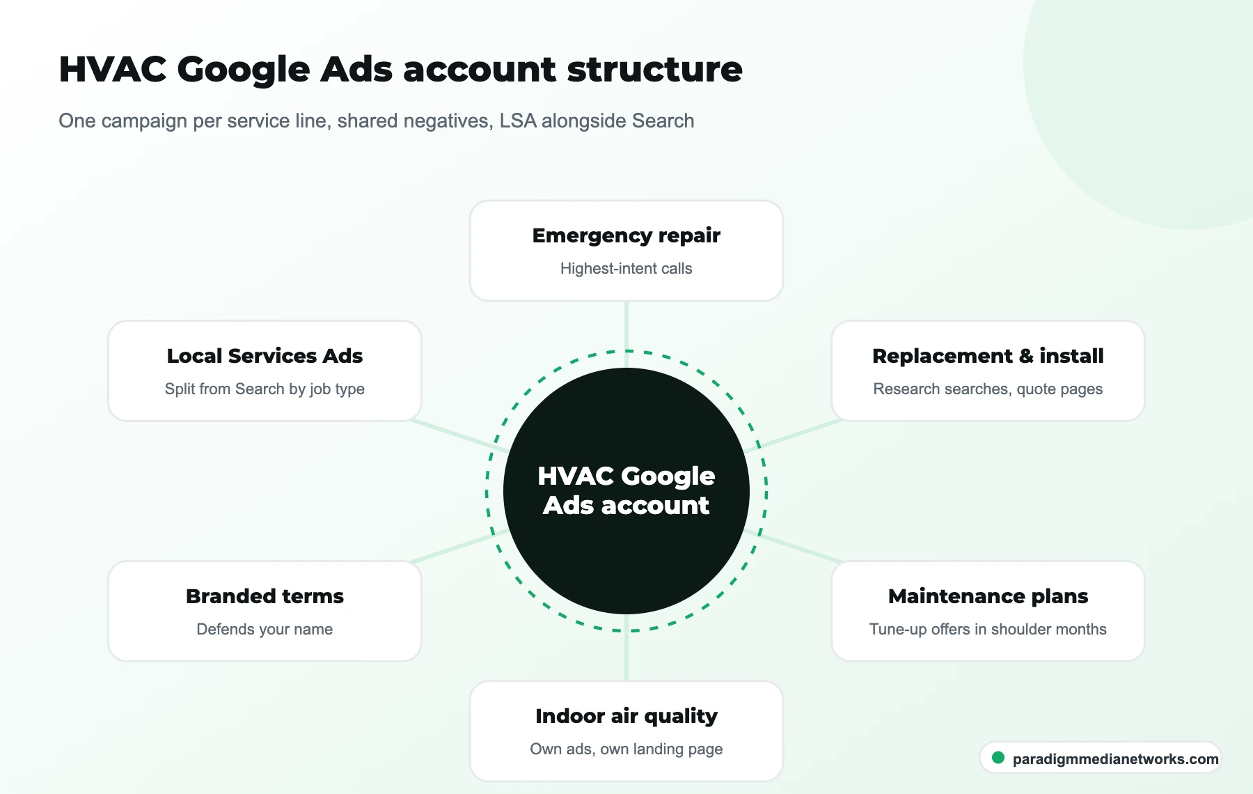 Diagram of an HVAC Google Ads account with emergency, replacement, maintenance, air quality and branded campaigns plus LSA