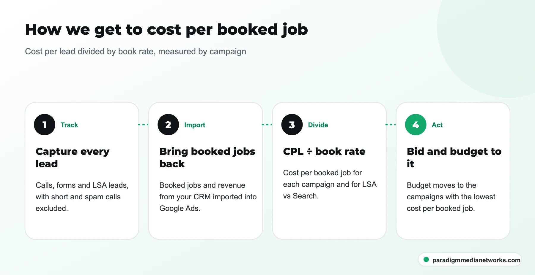 Four steps from tracked HVAC leads to cost per booked job: track, import booked jobs, divide by book rate, budget to it