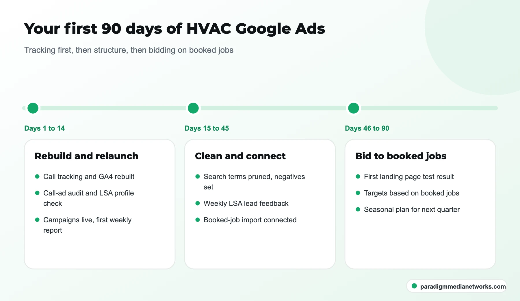 Timeline of the first 90 days of HVAC Google Ads management: rebuild by day 14, clean up to day 45, bid to booked jobs by 90