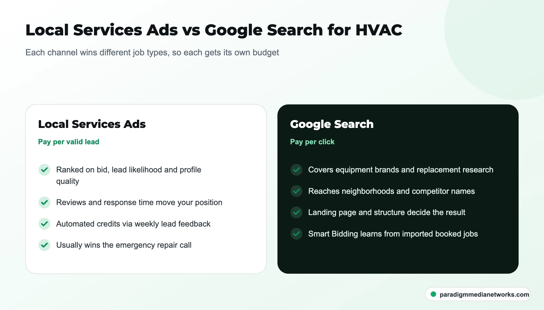 Comparison of HVAC Local Services Ads and Google Search: ranking inputs, billing, credits and which job types each wins