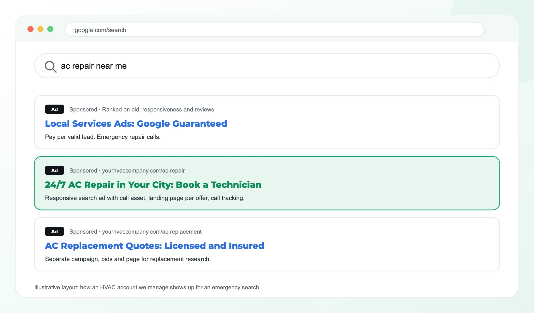 Illustrative Google results for ac repair near me with Local Services Ads, a call-asset search ad and a replacement ad