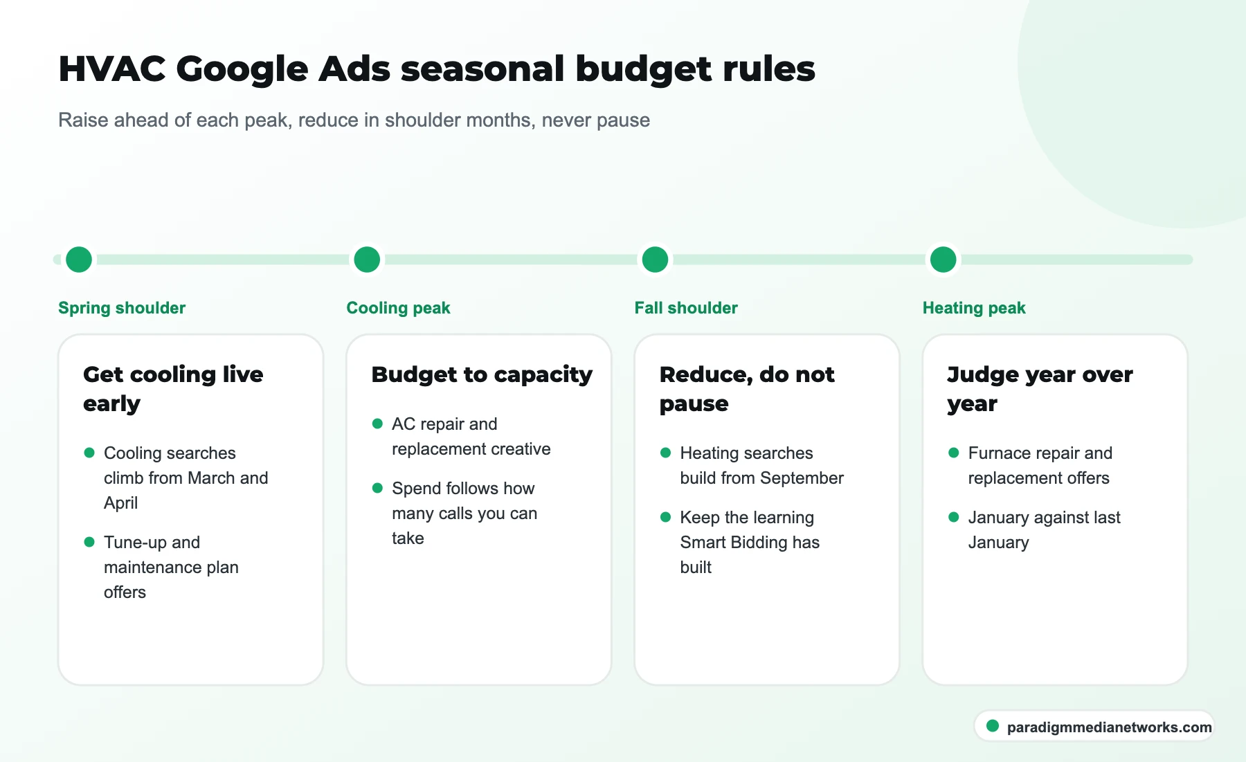 Timeline of HVAC Google Ads budgets across spring, cooling peak, fall and heating peak, with the rule for each season