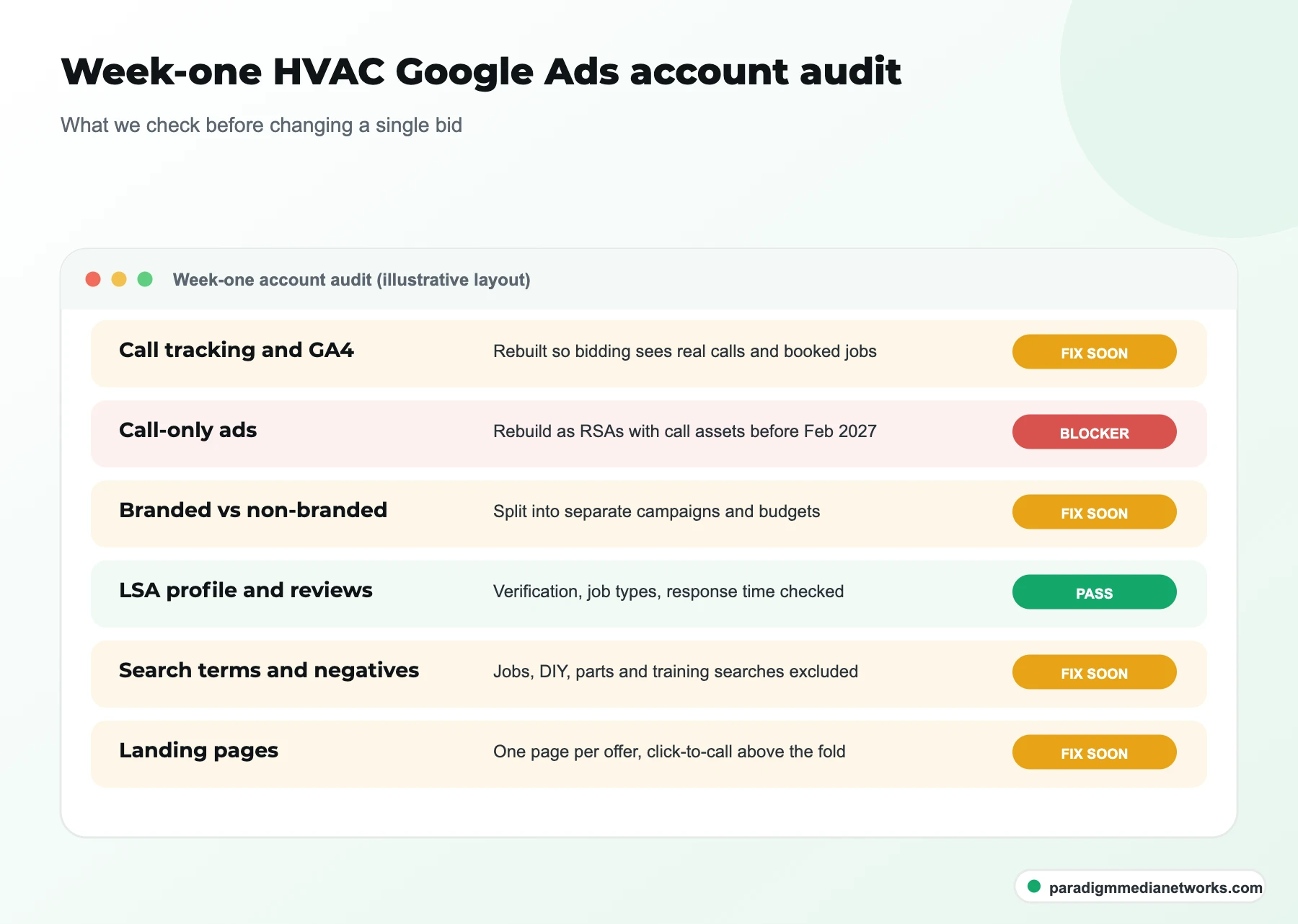 Illustrative week-one HVAC Google Ads audit covering call tracking, call-only ads, branded split, LSA, negatives and pages