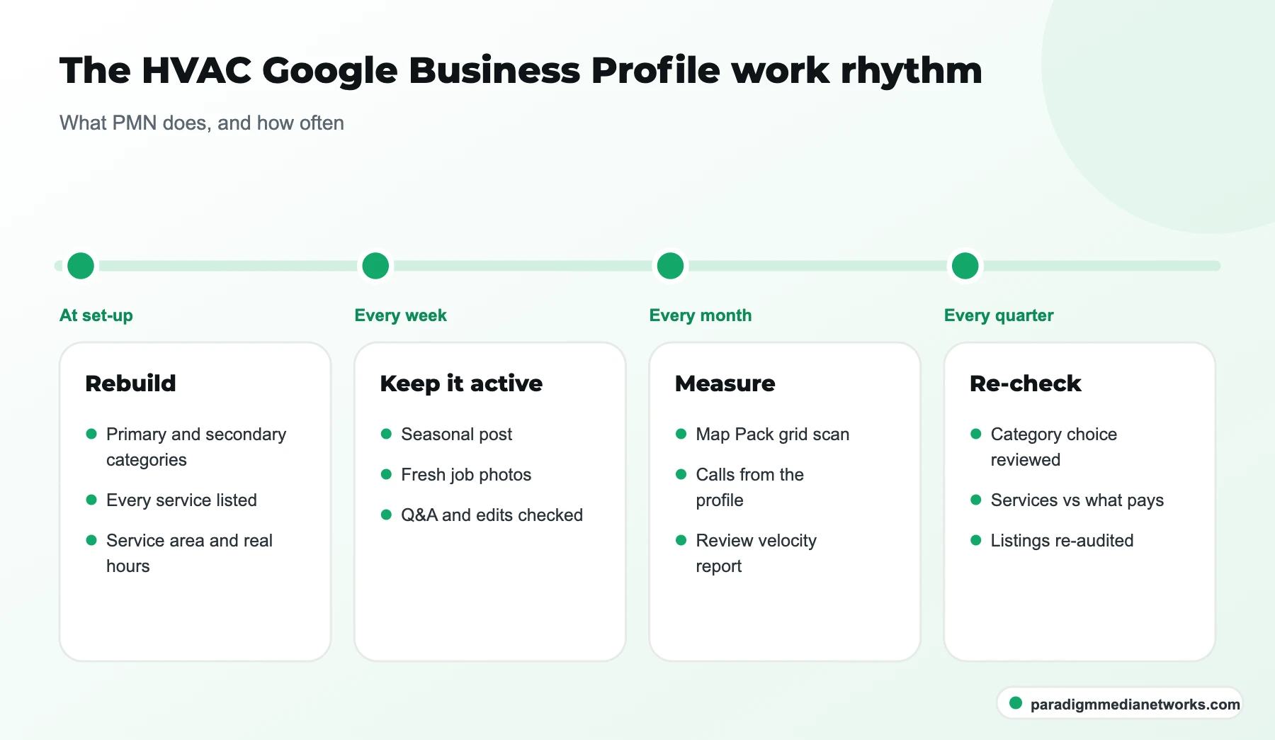 Timeline of HVAC Google Business Profile tasks: set-up rebuild, weekly posts and photos, monthly grid scan, quarterly review