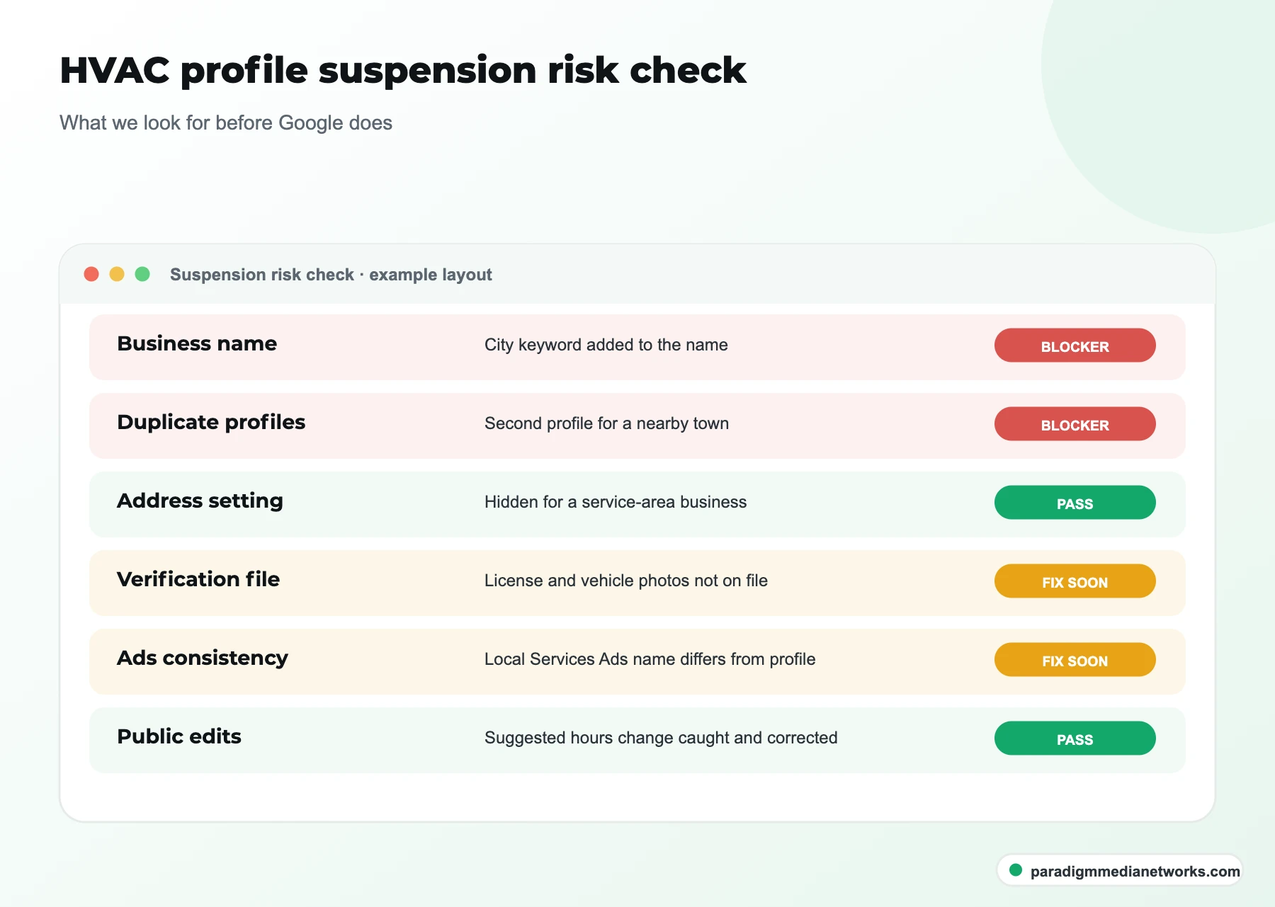 Example suspension risk check for an HVAC Google profile: business name, duplicates, address, verification file, ads