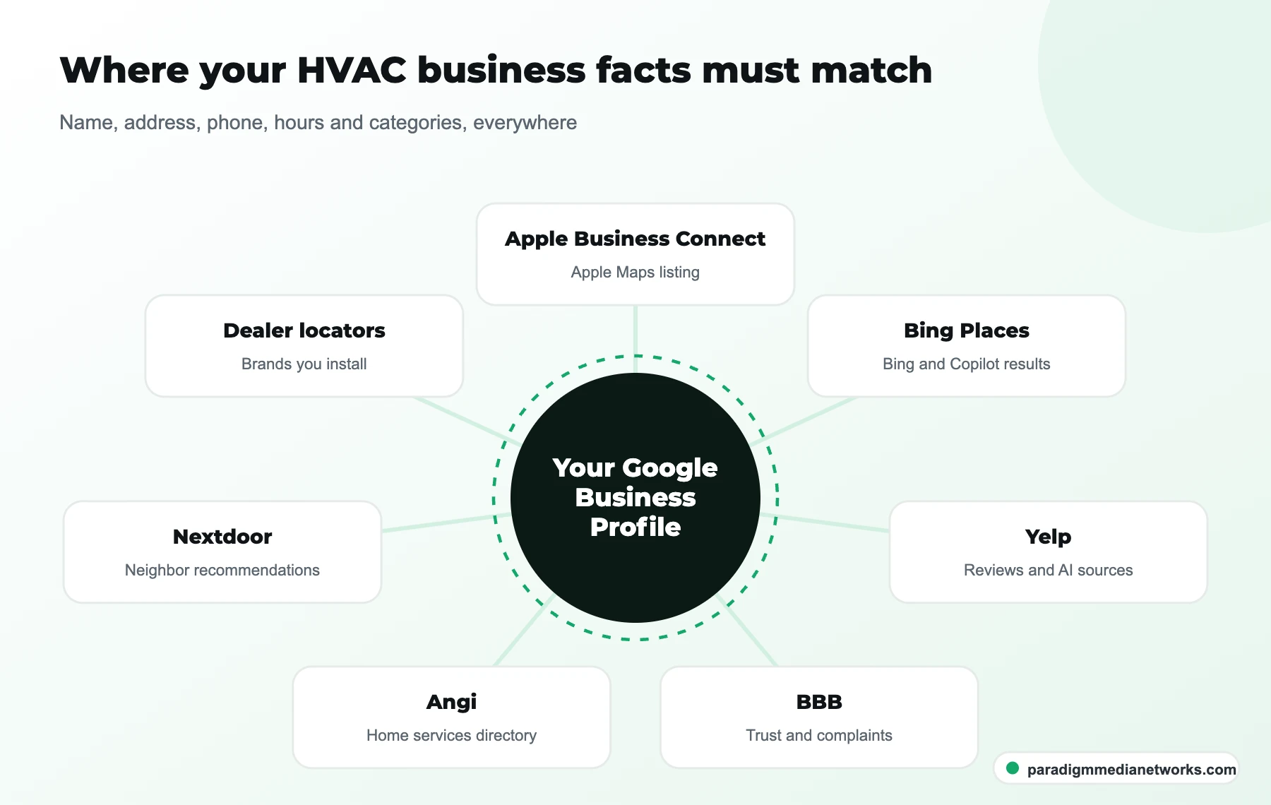 Hub diagram of the HVAC listings that must match your Google Business Profile: Apple, Bing, Yelp, BBB, Angi, Nextdoor