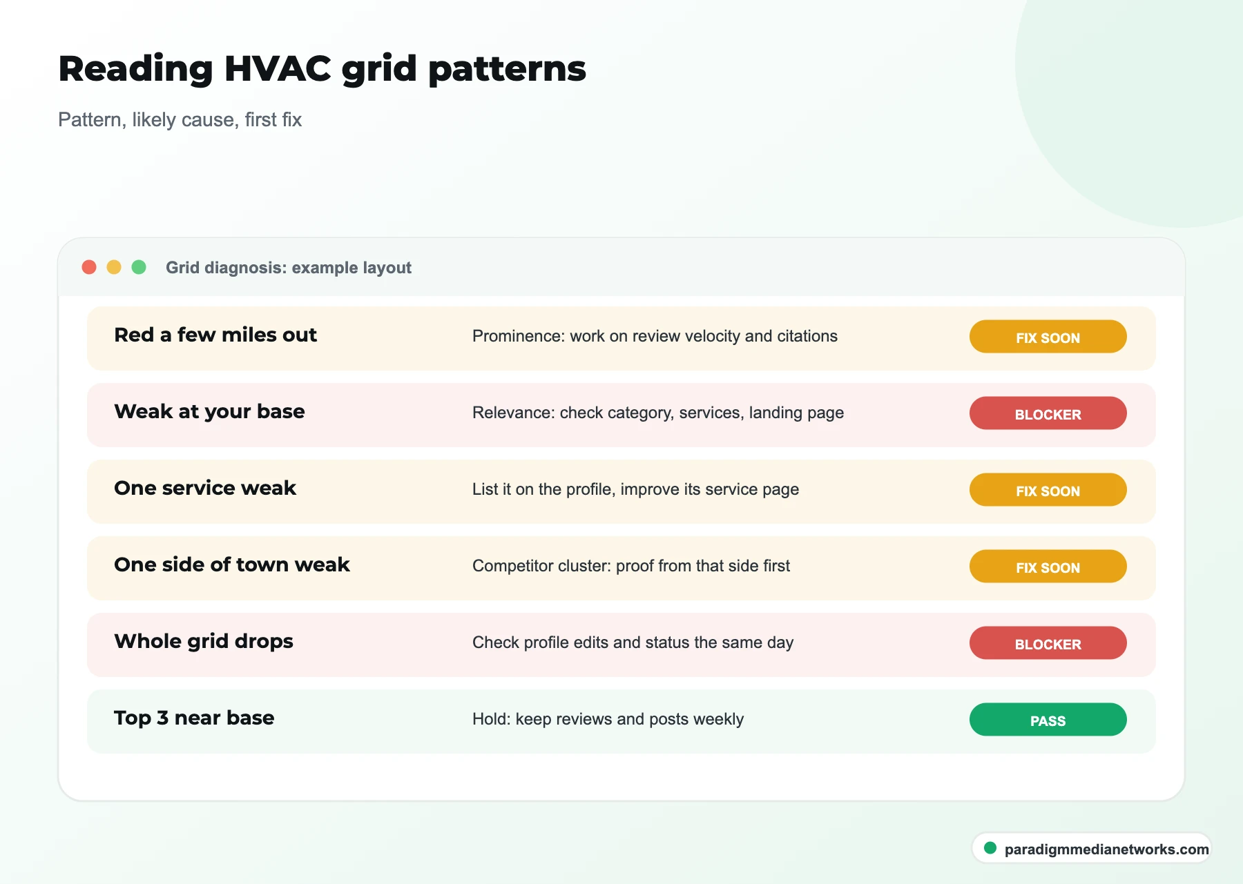 Example diagnosis of HVAC Map Pack grid patterns with the likely cause and first fix for each, marked by priority