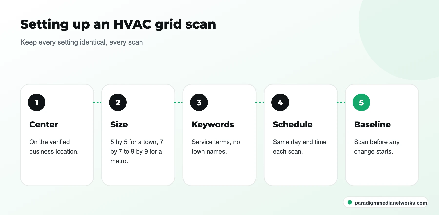 Five steps to set up an HVAC Map Pack grid scan: center, grid size, service keywords, fixed schedule and baseline