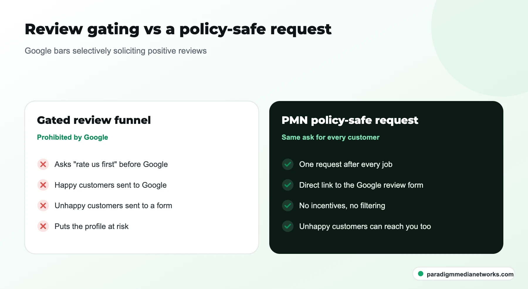 Comparison of a gated review funnel that filters unhappy customers, which Google bans, and PMN's single request to everyone