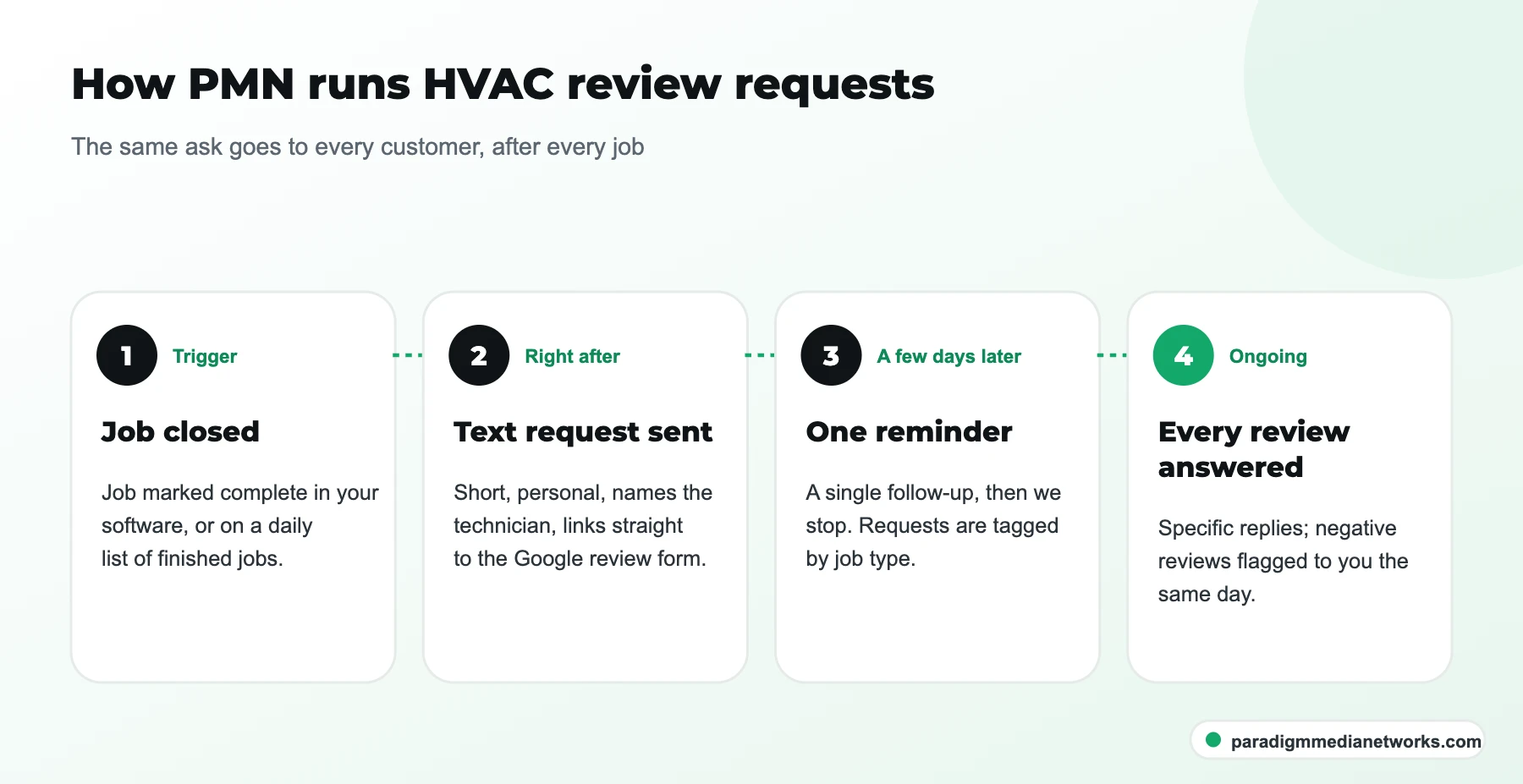 Four-step HVAC review flow: job closed, text request sent with Google link, one reminder, every review replied to