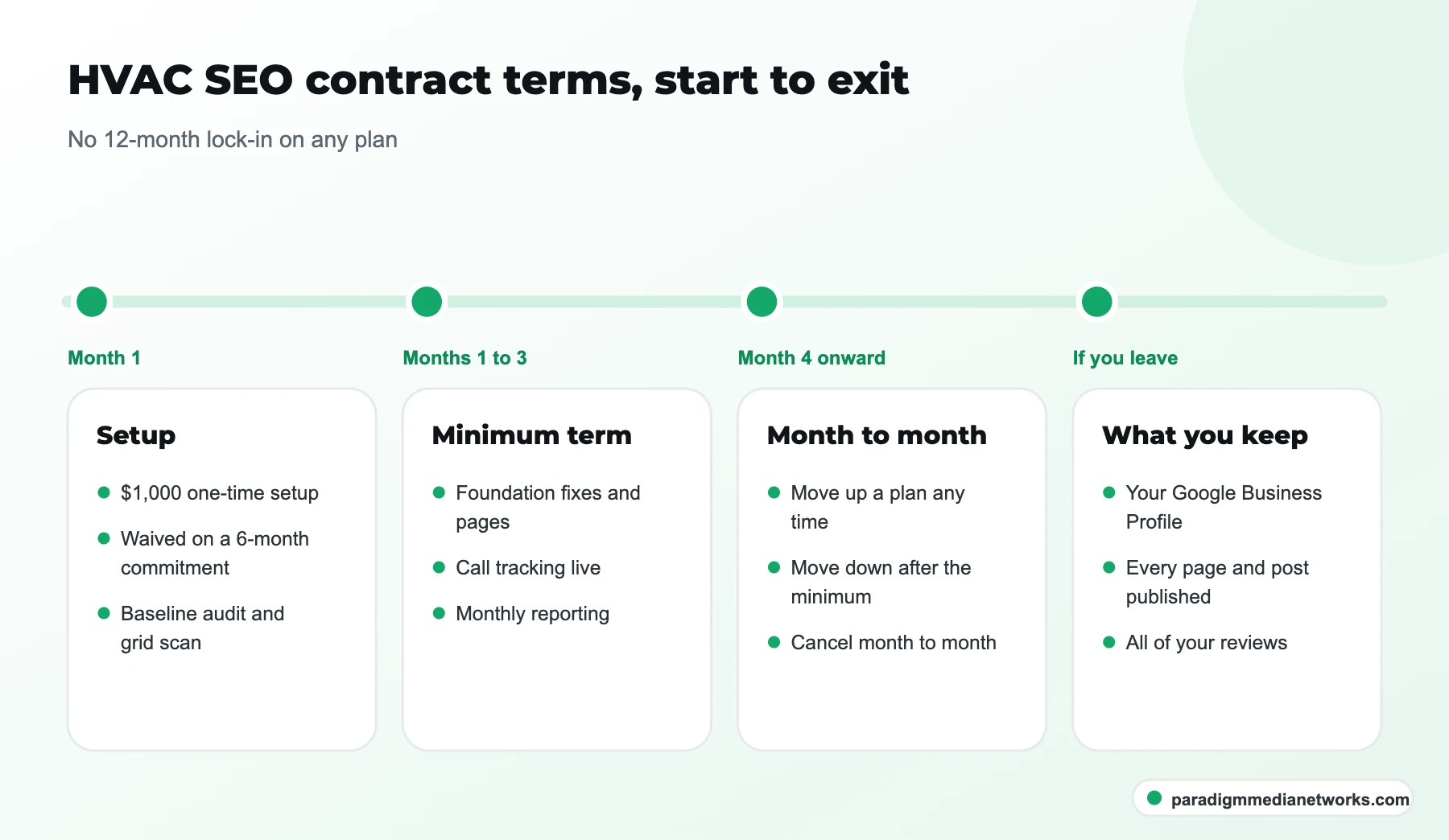Timeline of HVAC SEO terms: $1,000 setup waived on six months, 3-month minimum, then month to month, and what you keep