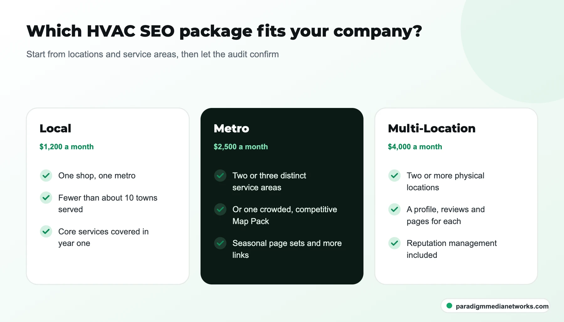 Guide matching HVAC companies to a plan: Local for one metro, Metro for two or three areas, Multi-Location for several shops