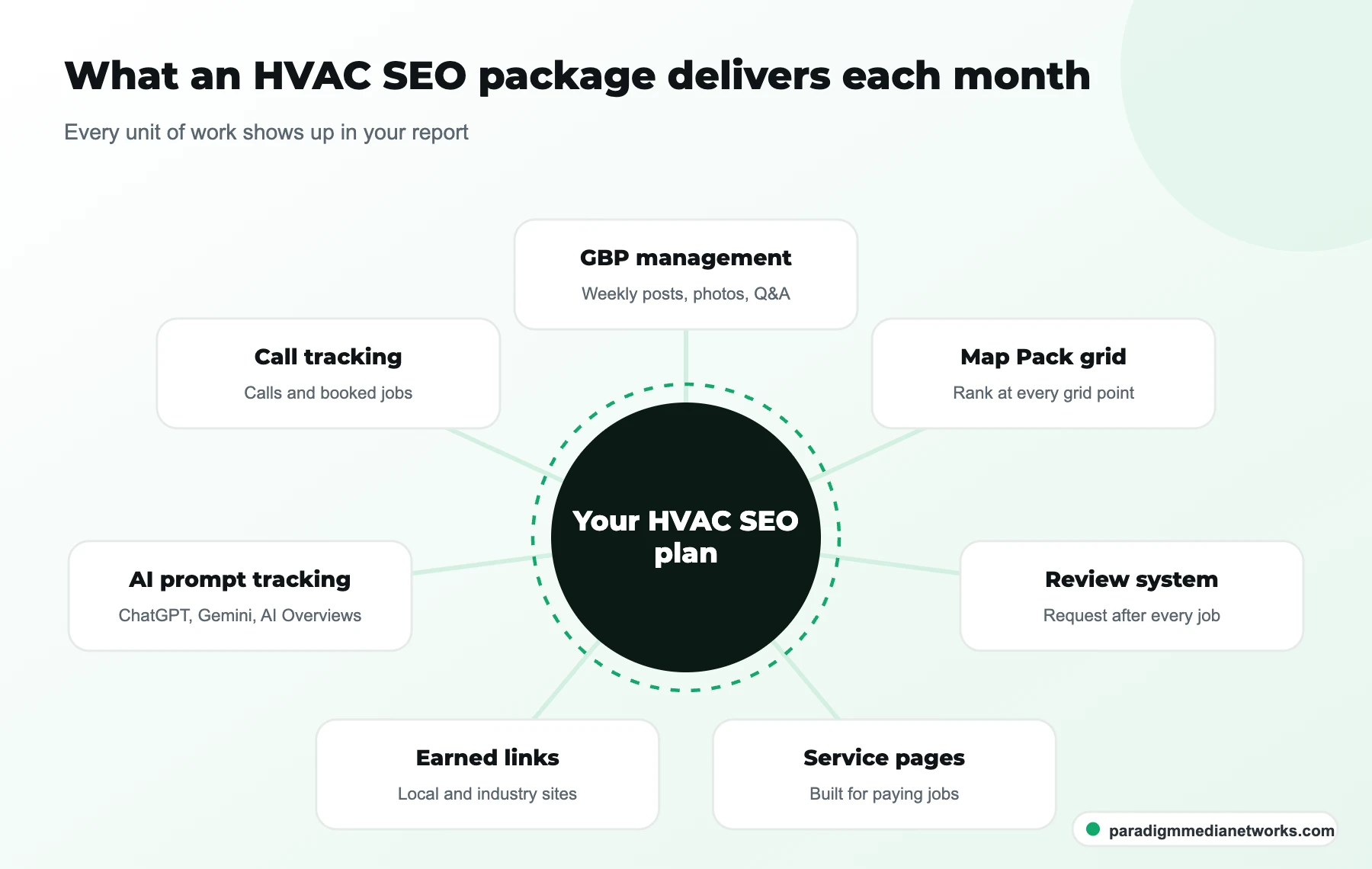 Hub diagram of the seven monthly deliverables in an HVAC SEO package, from GBP management to call tracking