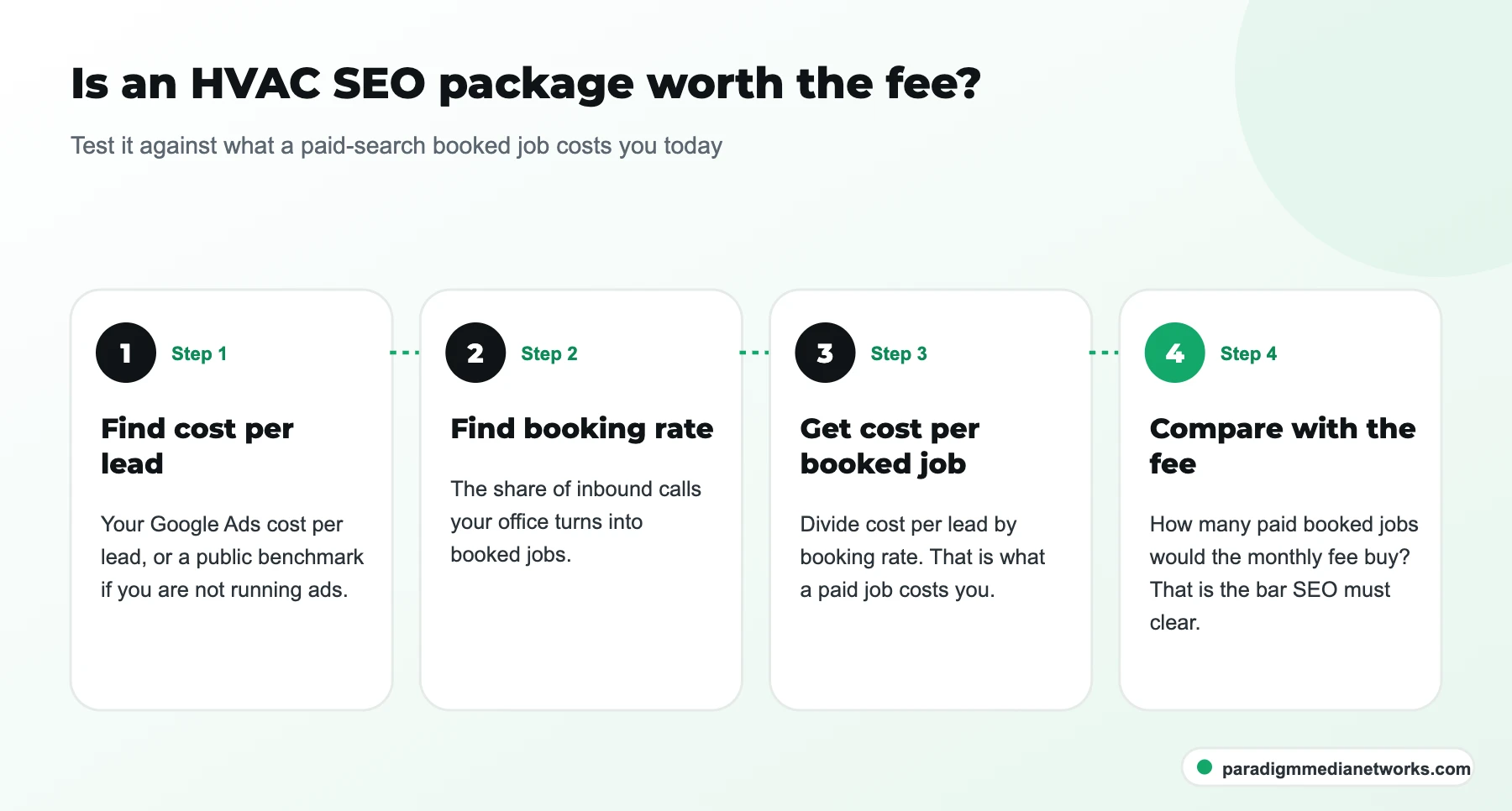 Four steps to judge an HVAC SEO package: cost per lead, booking rate, cost per booked job, then compare with the fee