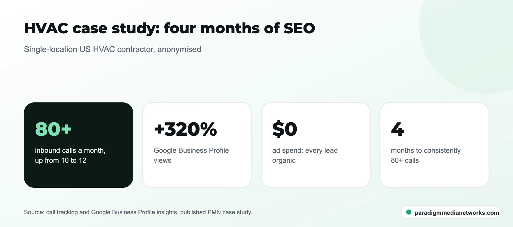 HVAC SEO case study results: 80+ inbound calls a month from 10 to 12, Google Business Profile views up 320%, $0 ad spend