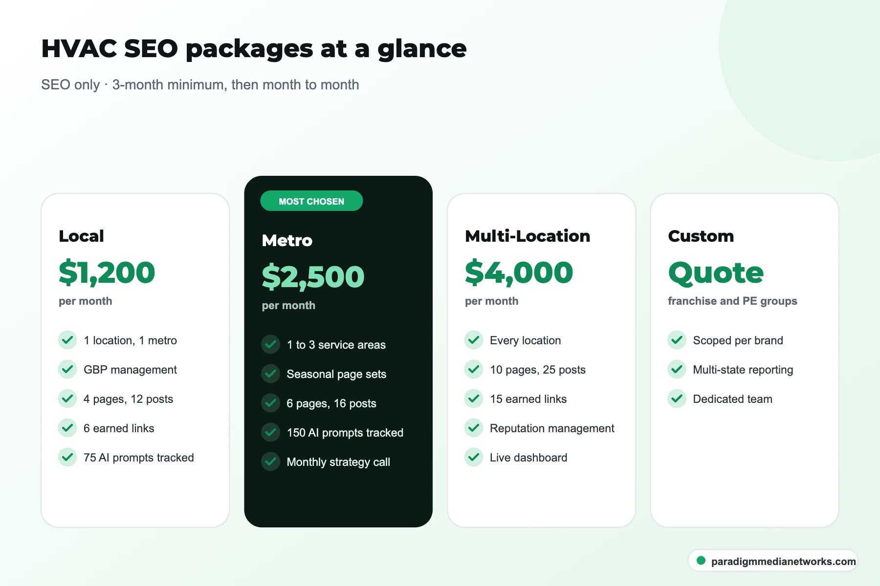 PMN HVAC SEO packages: Local $1,200, Metro $2,500, Multi-Location $4,000 a month, and Custom quote for franchise groups