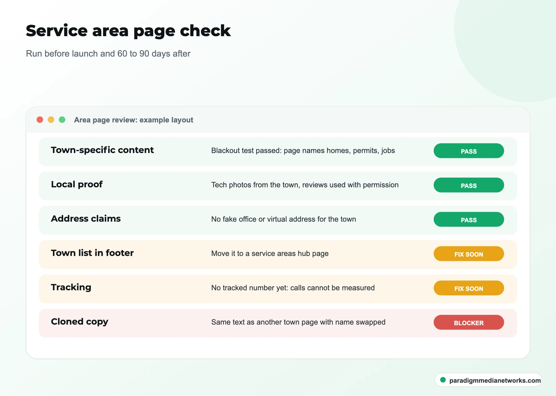 Example review of an HVAC service area page flagging cloned copy as a blocker and missing call tracking as fix soon