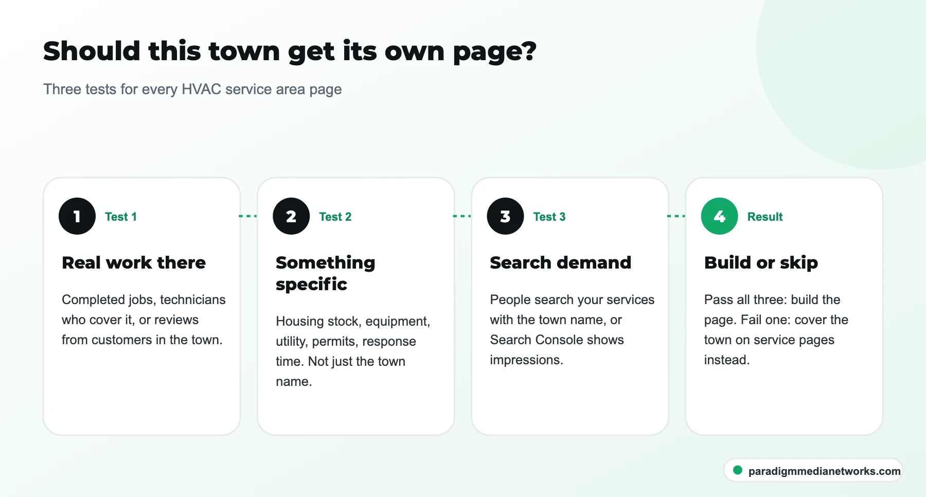 Three tests an HVAC service area page must pass: real jobs in the town, specific local content and search demand