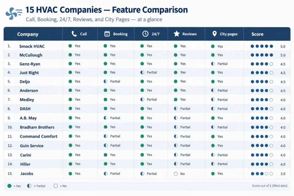 Scorecard of 15 HVAC website examples on tap-to-call, booking, 24/7, reviews and city pages