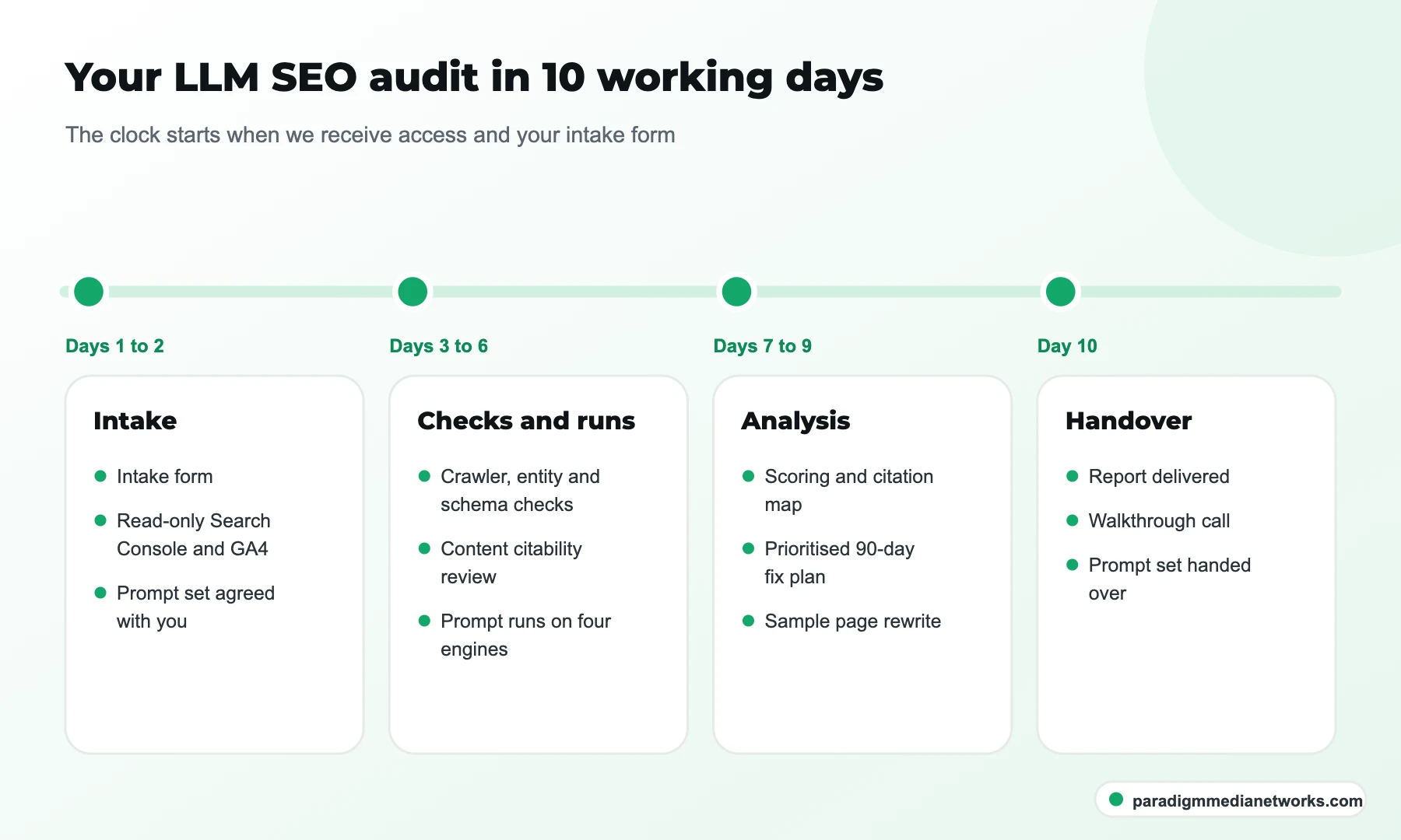 Ten working day LLM SEO audit timeline from intake and access to report delivery and walkthrough call