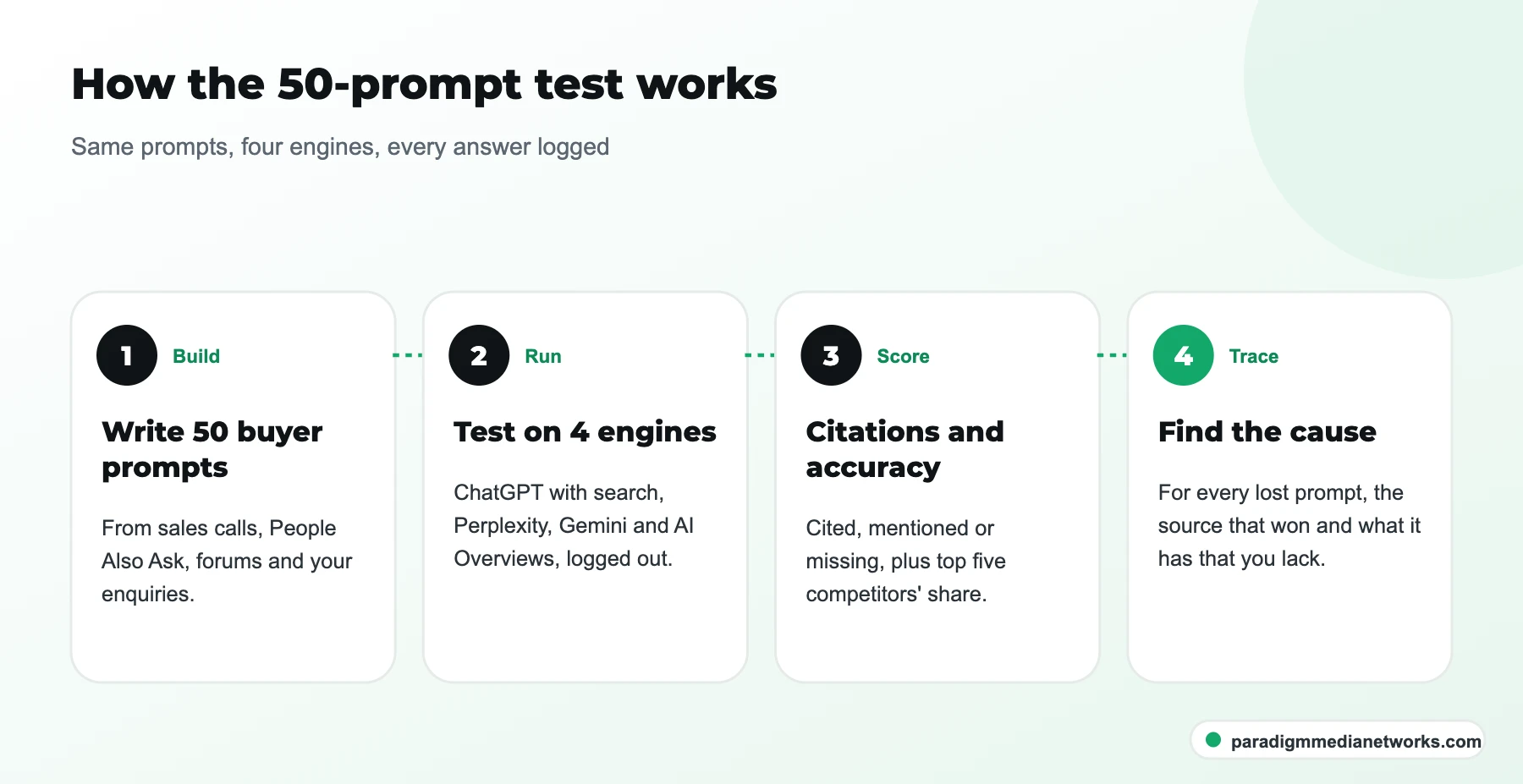 Four-step LLM SEO audit prompt test: build 50 buyer prompts, run on four AI engines, score citations, trace causes