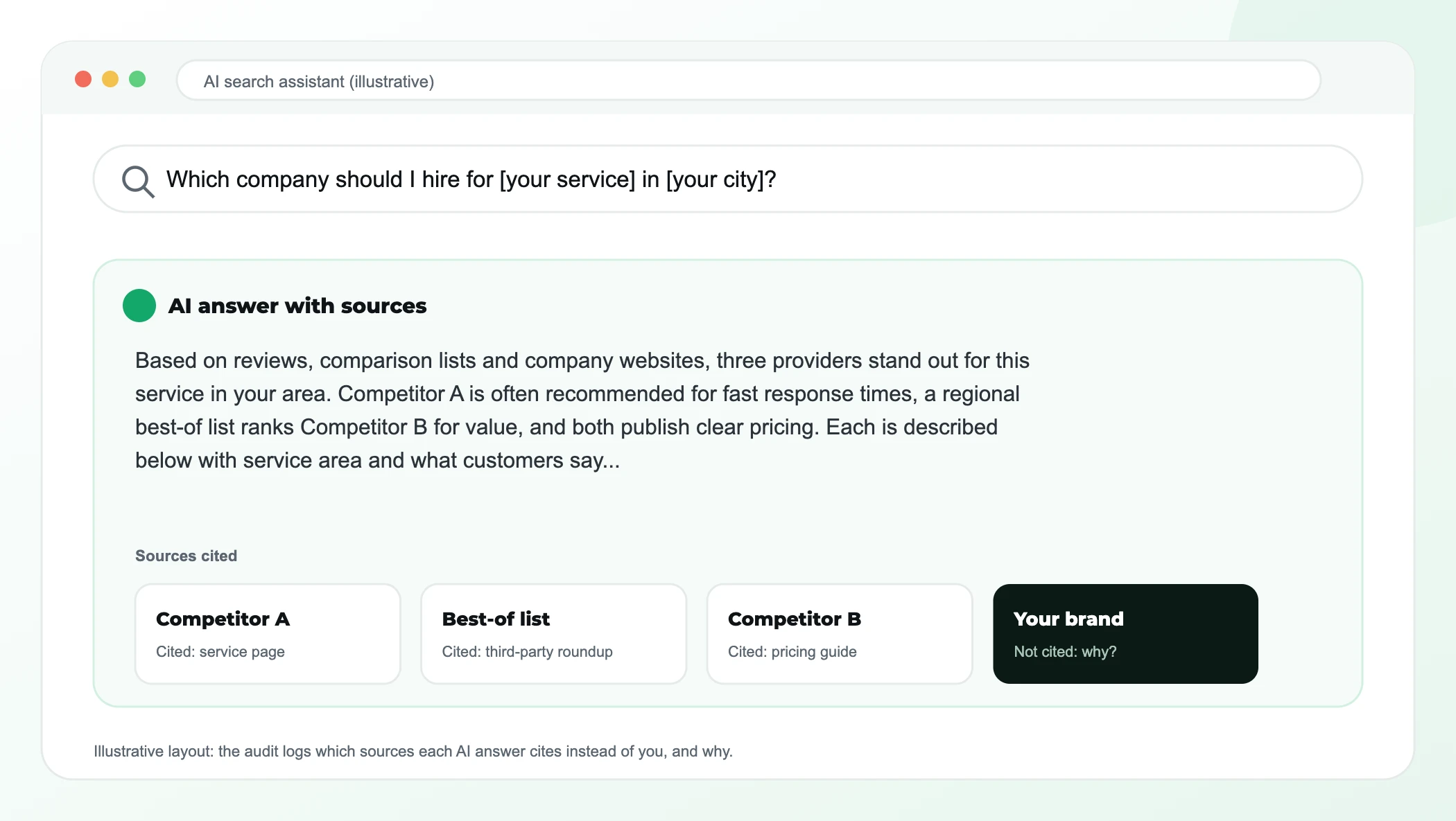 Mock AI answer citing two competitors and a best-of list while the audited brand is missing from the sources